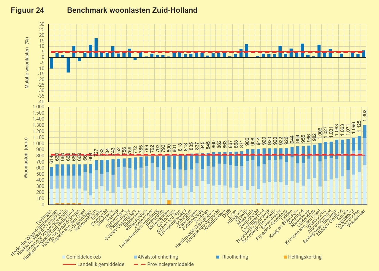 Grafiek Benchmark woonlasten Zuid-Holland